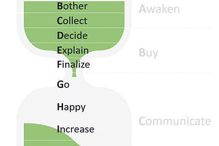 Buyer’s Journey Hourglass