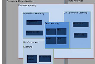 Types and Workflow of Machine Learning