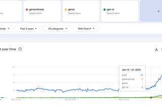 LLM is the highest ranking term over the last 5 years, worldwide when compared with generative ai, gen ai. This graph shows low searches, and a peak Jan 2023.