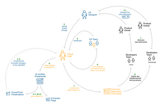 Design systems management from bottom-up