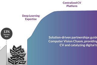 Plainsight Bridges the Computer Vision Chasm and Elevates Customers