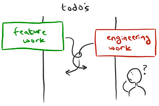 How to Prioritise “Engineering Work” in Product Teams