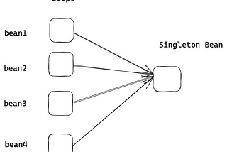 Spring Framework Series — Beans