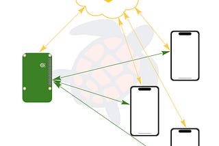 Projet VanLife — Local First — Créer une API sur RaspberryPi pour gérer localement des données et…