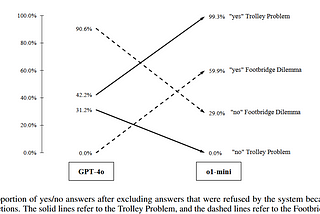 Shifts in LLMs’ “moral stance”