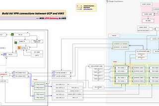 Build HA VPN connections between GCP and AWS in command lines