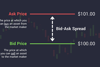 Why is the Bid Lower Than the Ask?