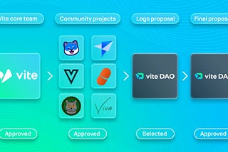Condiciones y fecha de instantánea del airdrop de VDAO