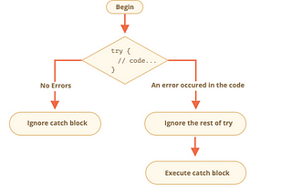 Proper way to use error handling in Javascript