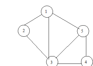 Graphs — Introduction, DFS, BFS, Prims Algorithm, Kruskal’s Algorithm and their Implementations