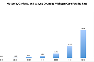 Fundamental Flaws in Henry Ford Health Systems Hydroxychloroquine Study