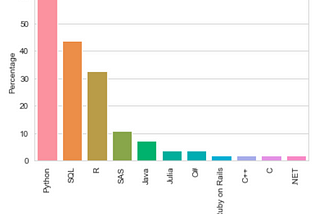 Web scraping 2023 data science jobs on Indeed to extract the key skills required