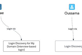 Passwordless Login: Exemplified