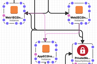 How To Create A Multi-Tier Stack Using AWS CloudFormation?