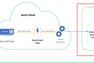 Azure IoT integration with Maximo — Part 2