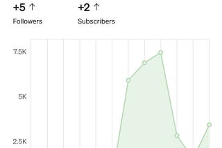 How Did I Get 7.4 Thousand Views One Day?