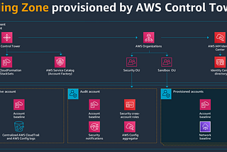 AWS Landing Zone setup through AWS Control Tower