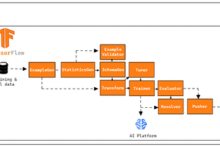 a tfx pipeline on cloud environment