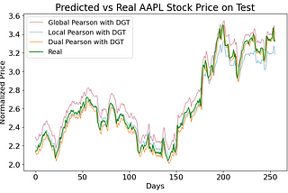 Stock Market Forecasting with Differential Graph Transformer