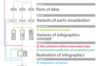 Infographics creation process