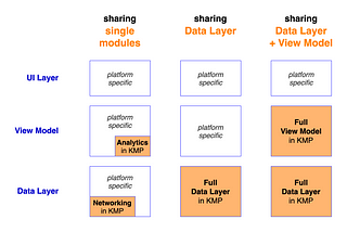 How much can we share in Kotlin MultiPlatform: single modules? data layer? view model?