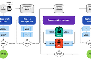 From Intelligence to Detection: A Workflow for Integrating CTI, IR, Hunting & Red Teams