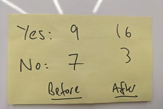 Tally of votes on a post-it note. Before: 9 ‘yes’ and 7 ‘no’. After: 16 ‘yes’ and 3 ‘no’.