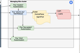 Provision a fleet of AKS clusters in GitOps fashion