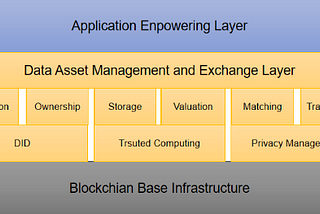 New infrastructure and application empowerment in the era of data capitalization