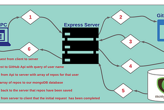 How do you do a Full Stack Review?