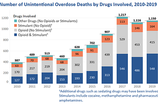 Unintentional Drug Overdose Fatalities in Philadelphia, 2019