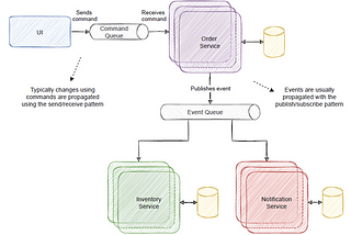 Event-Driven Message Types and Messaging Patterns