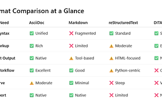 🛠️ AsciiDoc: The Superior Choice for Software Engineering Documentation