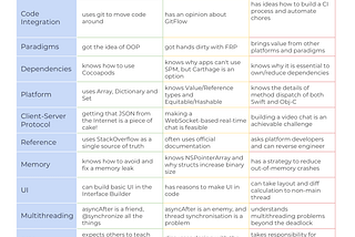 iOS Developer Skills Matrix