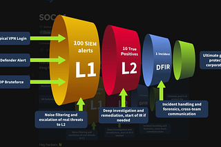 Security Operations Center L1 Complete Tryhackme Walkthrough!!