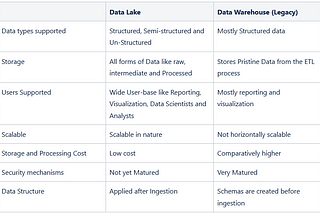 Designing an Agile Data Lake
