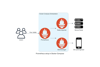 Simple Prometheus setup on Docker Compose