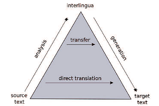 An Overview Of Machine Translation