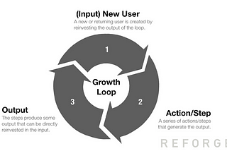 一次弄懂五個常見的用戶增長框架：AARRR、RARRA、Growth Loops、HEART、AIDA