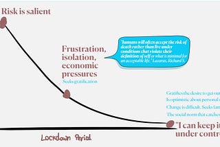 From the start of lockdown to its end, the graph will slide down From feeling the risk to seeking relief from isolation.