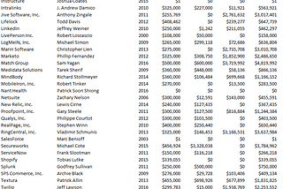 Startup tech CEO salary data