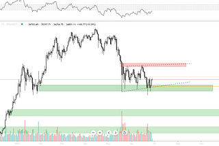 Bitcoin Update — 28–06 — Still ranging between 30k — 40k