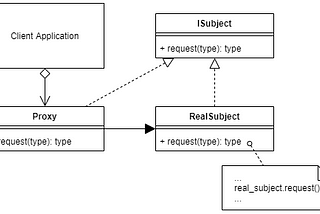 Proxy Design Pattern