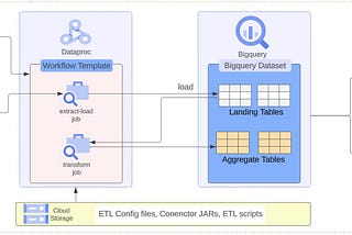 A Step-by-Step Guide to building an ETL Pipeline from RDBMS Sources to Google BigQuery using Spark…