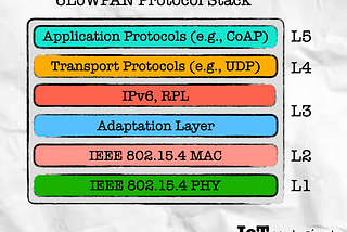 Why do we need 6LoWPAN for IoT Systems?