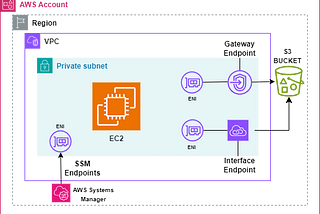 Shielding Your Data: Safeguarding AWS S3 via VPC Endpoints.