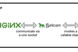 Architecture of Django with Nginx and Gunicorn