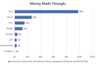 How does Cent compare to other platforms?