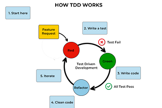 What Is TDD (Test Driven Development)? Process, Importance, and Limitations