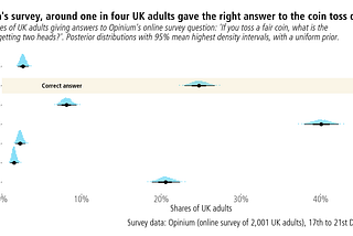 A simple Bayesian analysis of surveys